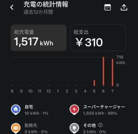Tesla app charging statistics showing 1,517 kWh total with Superchargers at 1,505 kWh