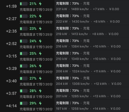 App screenshots to 4 minutes 14 seconds, 21 percent at 231 kW falling to 29 percent at 197 kW