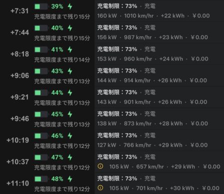 App screenshots to 11 minutes 10 seconds, 39 percent at 160 kW falling to 48 percent at 105 kW