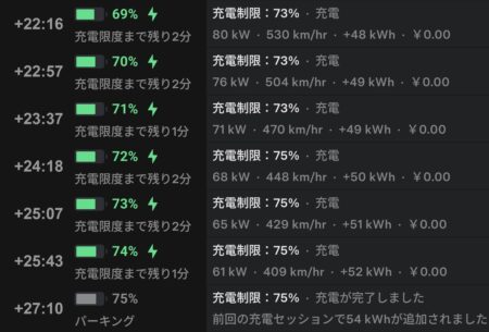 App screenshots to 27 minutes 10 seconds, 69 percent at 80 kW through the completed session at 75 percent