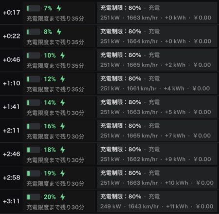 Tesla app readings from 7 percent at 251 kW up to 20 percent at 249 kW