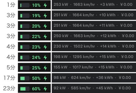 Miyazaki Supercharger progression, 253 kW at 10 percent through 92 kW at 60 percent across nine Tesla app screens