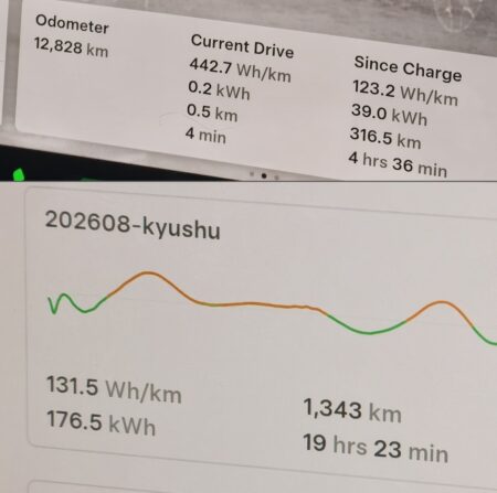 Two Model YL screens, odometer 12,828 km with 123.2 Wh/km since the last charge, trip 202608-kyushu at 131.5 Wh/km over 1,343 km