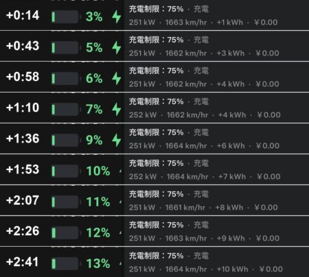 Nine Tesla app screens, 3 percent at 251 kW after 14 seconds, holding 251 kW to 13 percent at 2 minutes 41 seconds