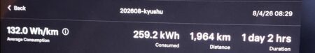 Trip meter for 202608-kyushu, 132.0 Wh/km average over 1,964 km using 259.2 kWh