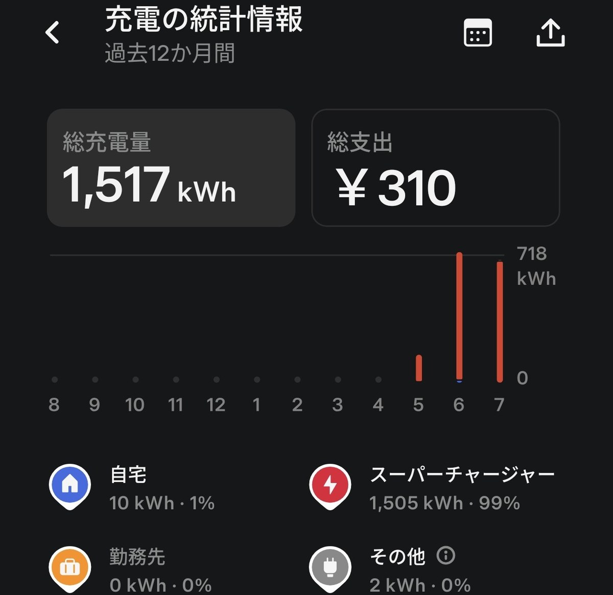テスラアプリの充電統計。過去12か月の総充電量1,517kWh、スーパーチャージャーが1,505kWhで99%を占める