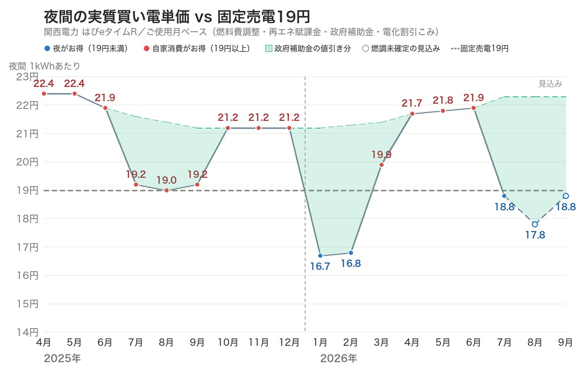 関西電力はぴeタイムRの夜間実質単価と固定売電19円の推移グラフ(2025年4月〜2026年9月)