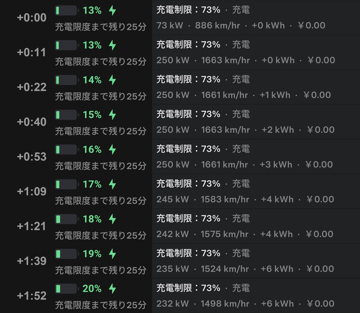 充電開始から1分52秒までの推移。残量13%73kWから20%232kWまで1%刻み9回ぶんのテスラアプリ表示