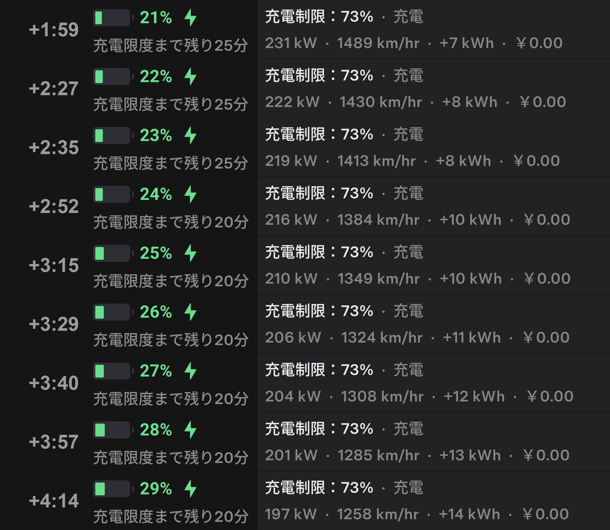 充電開始から4分14秒までの推移。残量21%231kWから29%197kWまで1%刻み9回ぶんのテスラアプリ表示
