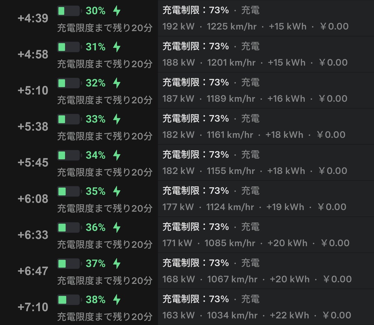 充電開始から7分10秒までの推移。残量30%192kWから38%163kWまで1%刻み9回ぶんのテスラアプリ表示