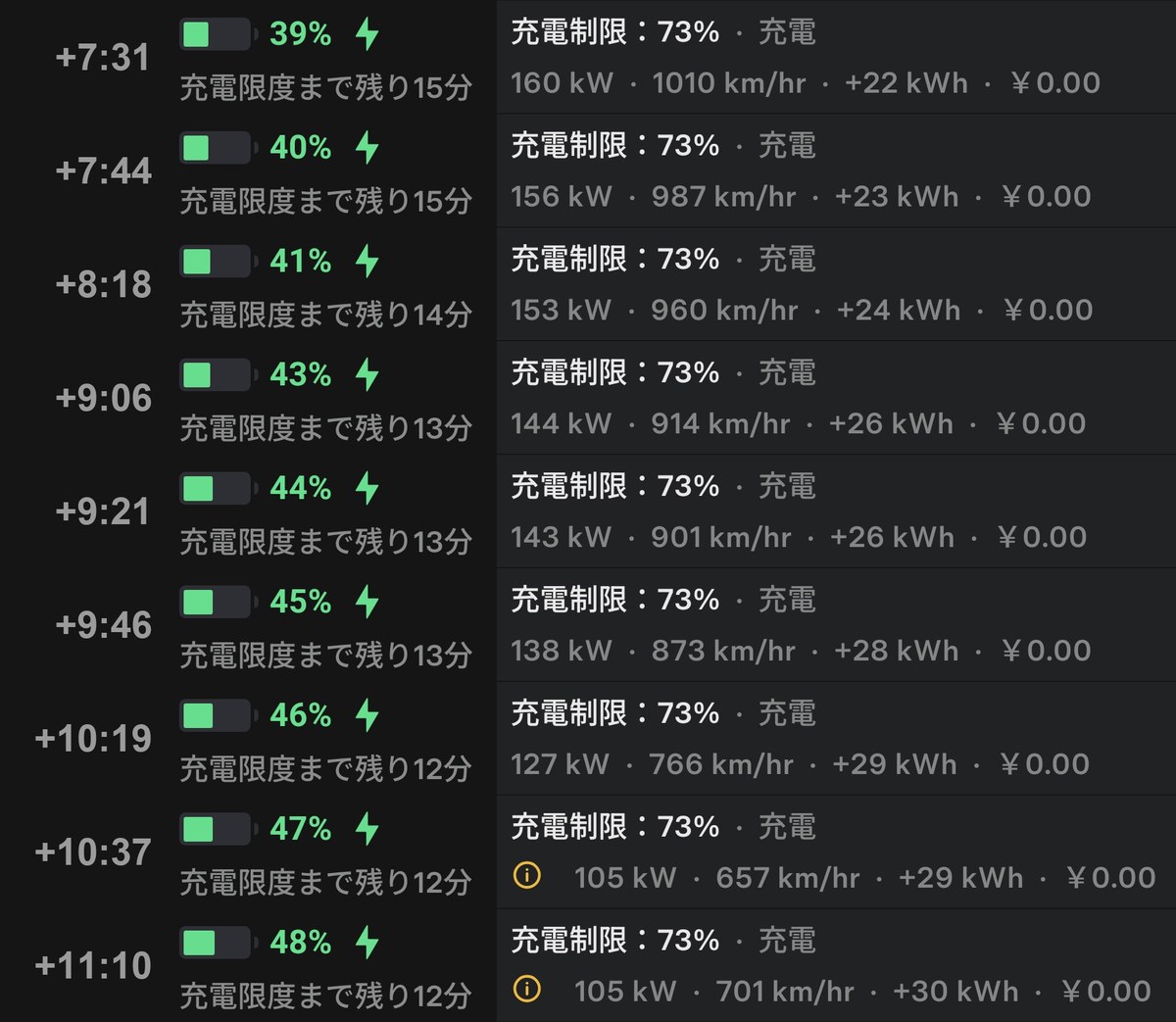 充電開始から11分10秒までの推移。残量39%160kWから48%105kWまで1%刻み9回ぶんのテスラアプリ表示
