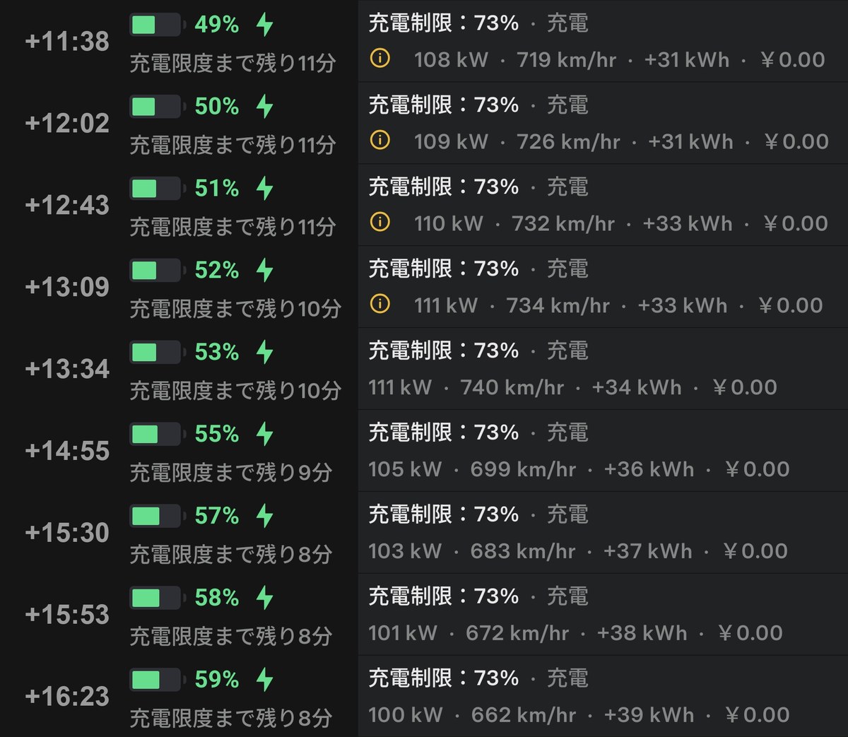 充電開始から16分23秒までの推移。残量49%108kWから59%100kWまでのテスラアプリ表示。47〜52%には充電速度制限のマークが出ている