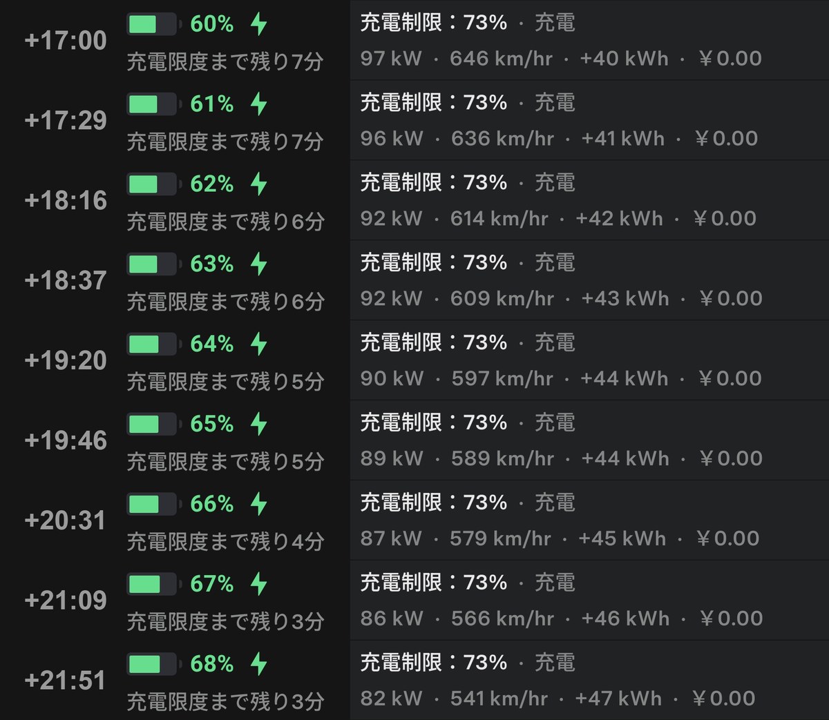 充電開始から21分51秒までの推移。残量60%97kWから68%82kWまで1%刻み9回ぶんのテスラアプリ表示