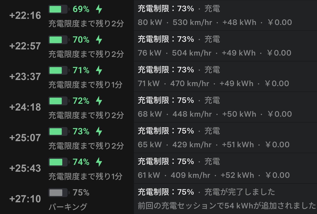 充電開始から27分10秒までの推移。残量69%80kWから75%の充電完了までのテスラアプリ表示
