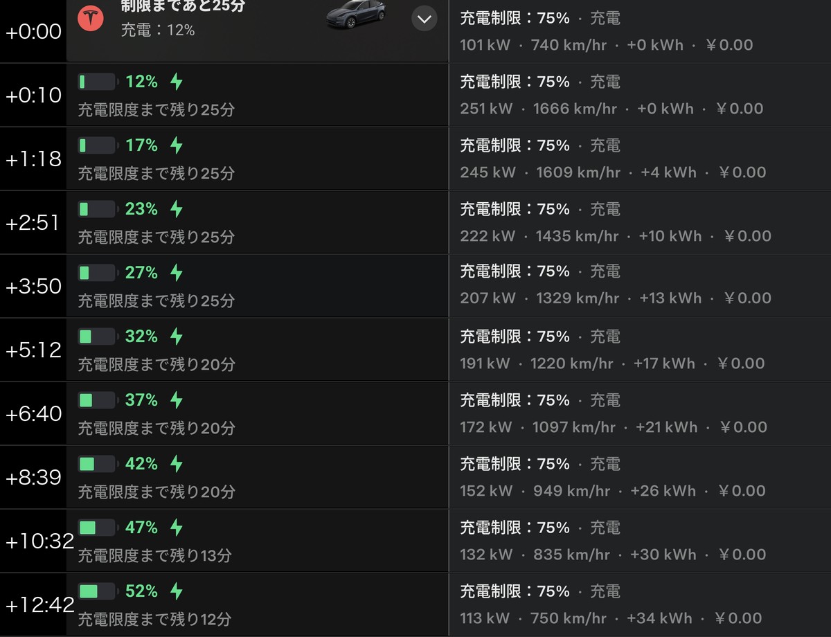 充電開始から12分42秒までの記録。12%251kWから52%113kWまで