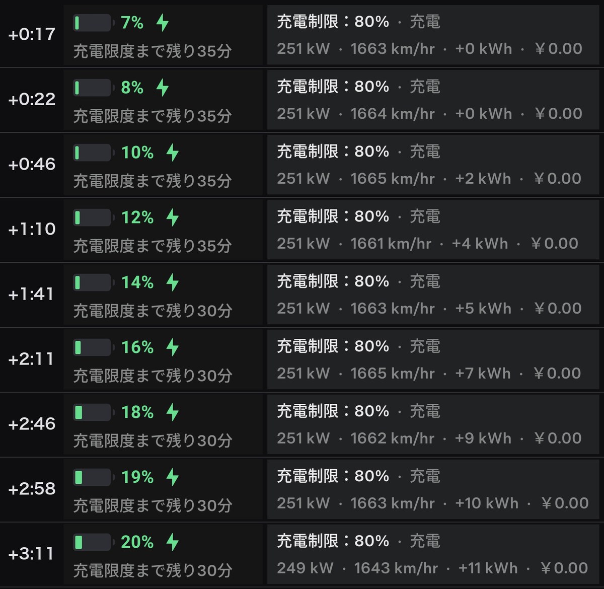充電開始から3分11秒までの推移。残量7%251kWから20%249kWまでのテスラアプリ表示