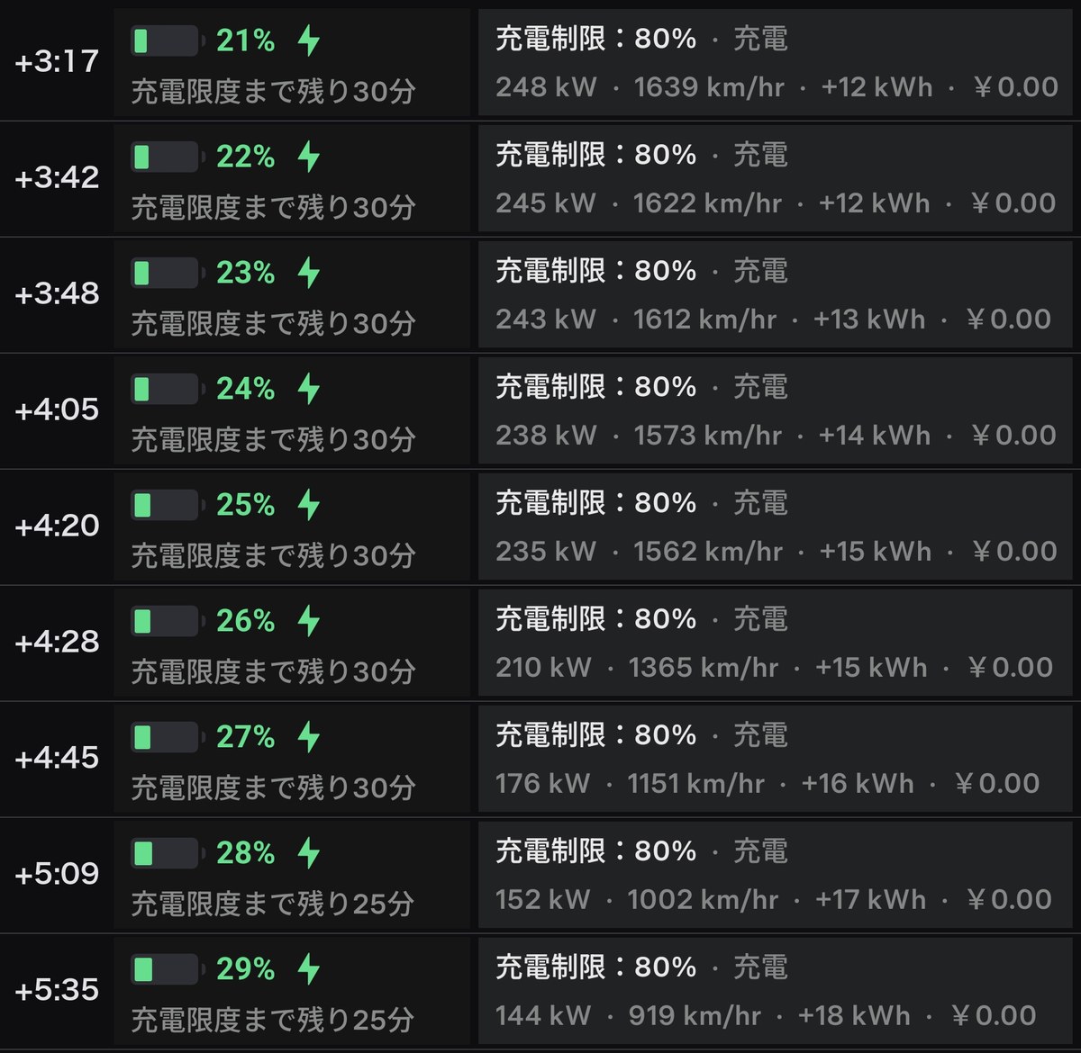充電開始から5分35秒までの推移。残量21%248kWから29%144kWまで1%刻み9回ぶんのテスラアプリ表示