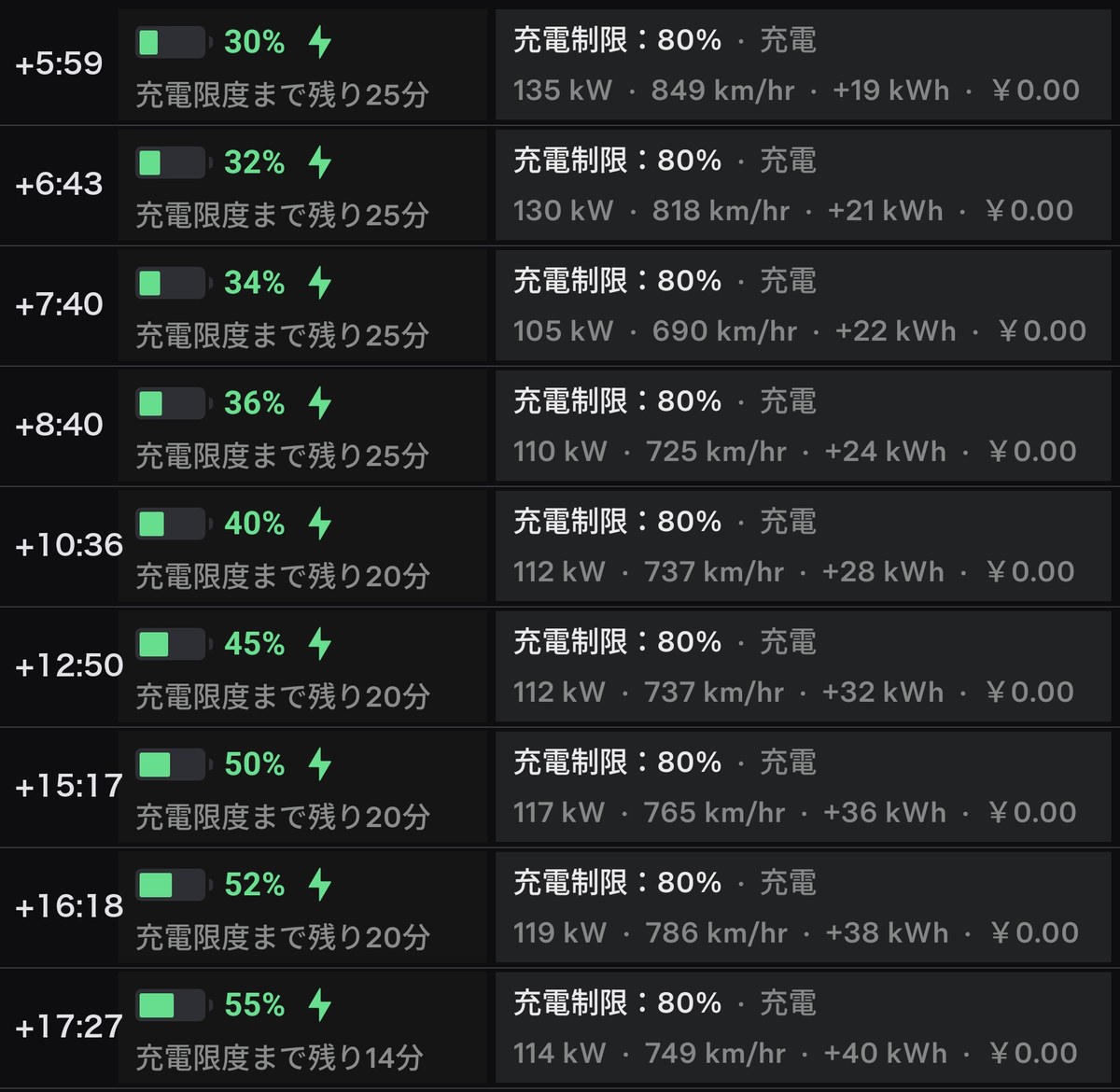 充電開始から17分27秒までの推移。残量30%135kWから55%114kWまでのテスラアプリ表示