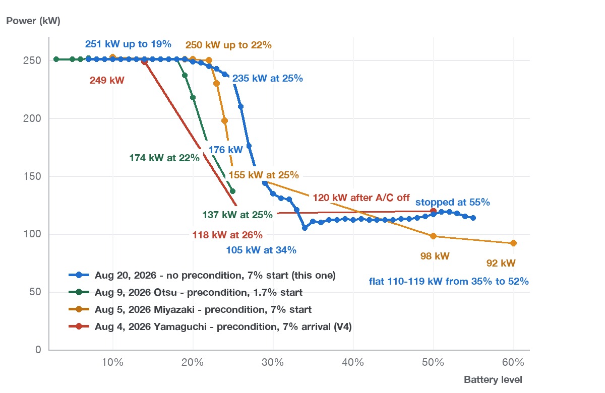 残量ひと桁から挿した4回の充電カーブを重ねた折れ線グラフ。今回は19%まで251kW・25%で235kW・34%で105kWまで落ちてから52%で119kWまで戻る