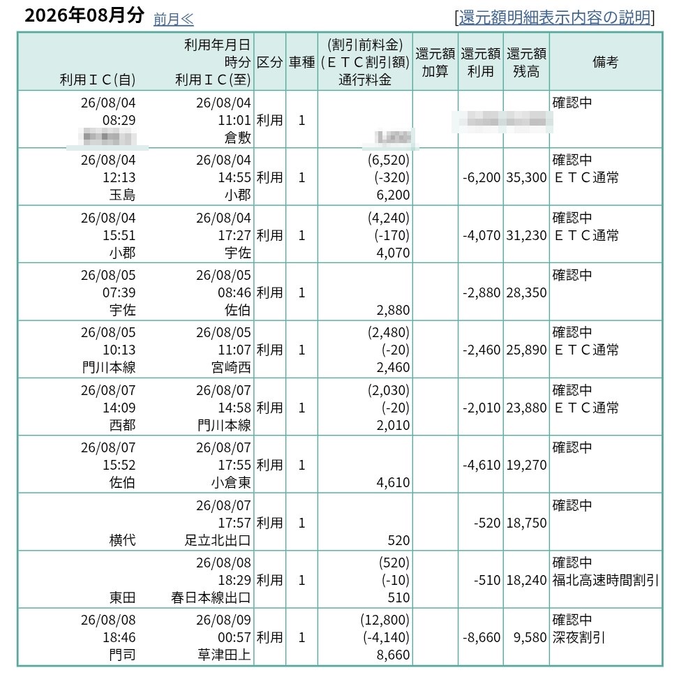 ETCマイレージの還元額明細。備考がすべて確認中で、ドライブパス対象区間も通常料金のまま引かれている