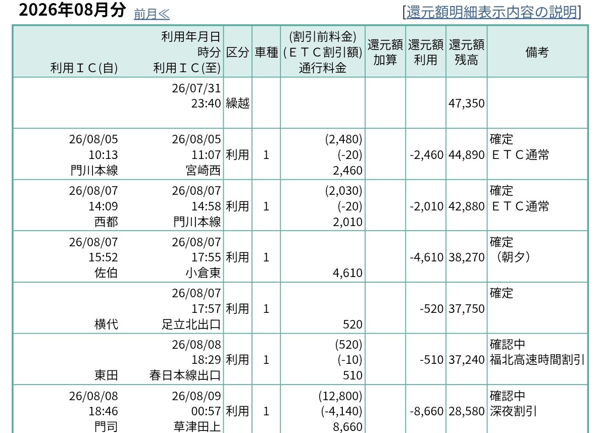 ETCマイレージの還元額明細。8月4日から5日の4行が消えて、繰越の次が8月5日の行になっている
