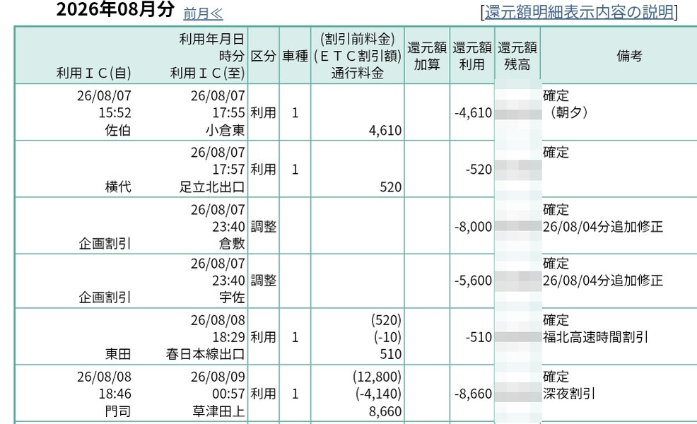ETCマイレージの還元額明細。企画割引の調整3行が入り、備考が確定に変わっている