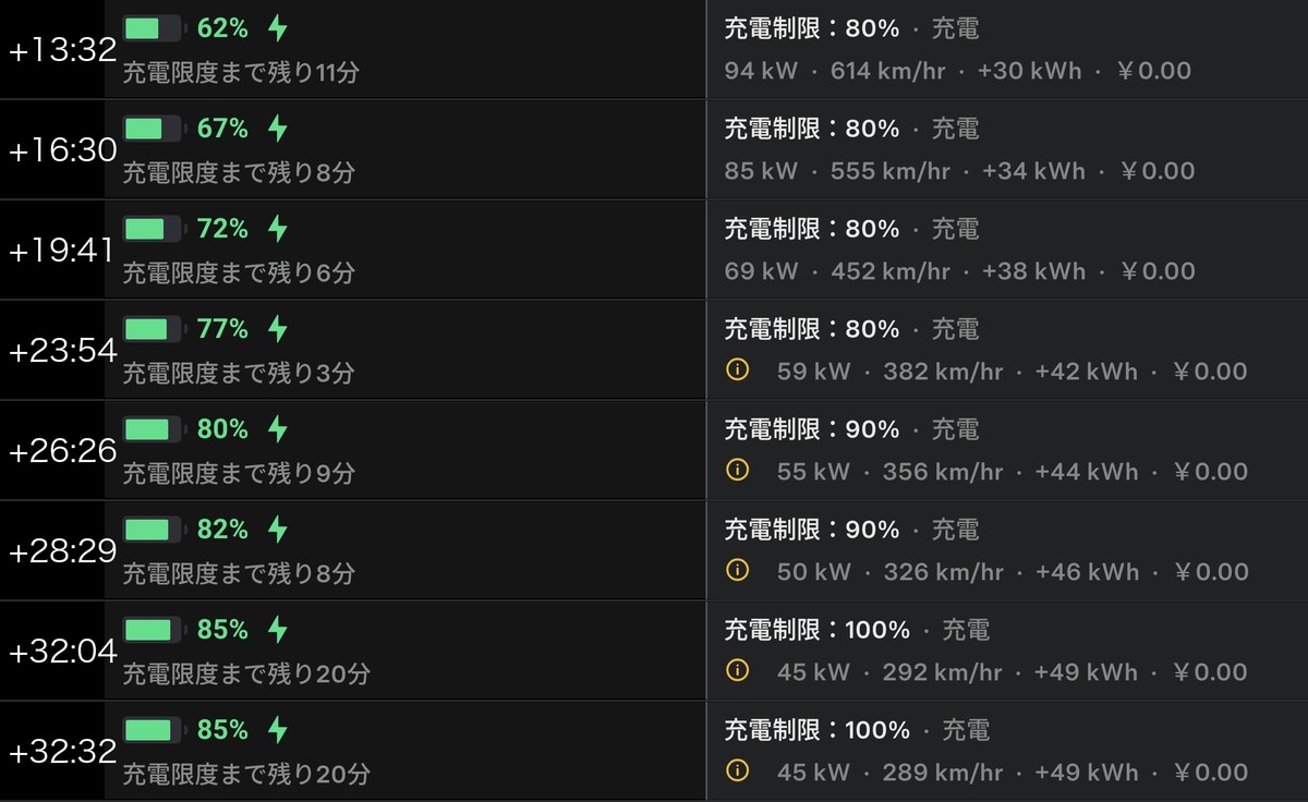 充電開始13分32秒から19分までの記録。62%94kWから85%45kWまで