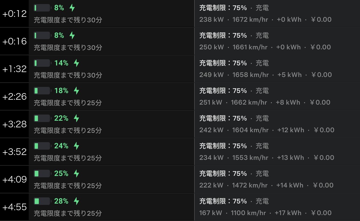残量8%から28%までの記録。238kWで始まり251kWまで上がる