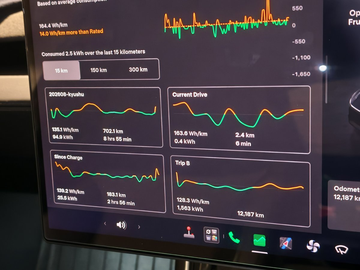 テスラ車載ディスプレイのエネルギー画面。九州旅行のトリップで702.1km、94.9kWh、135.1Wh/km