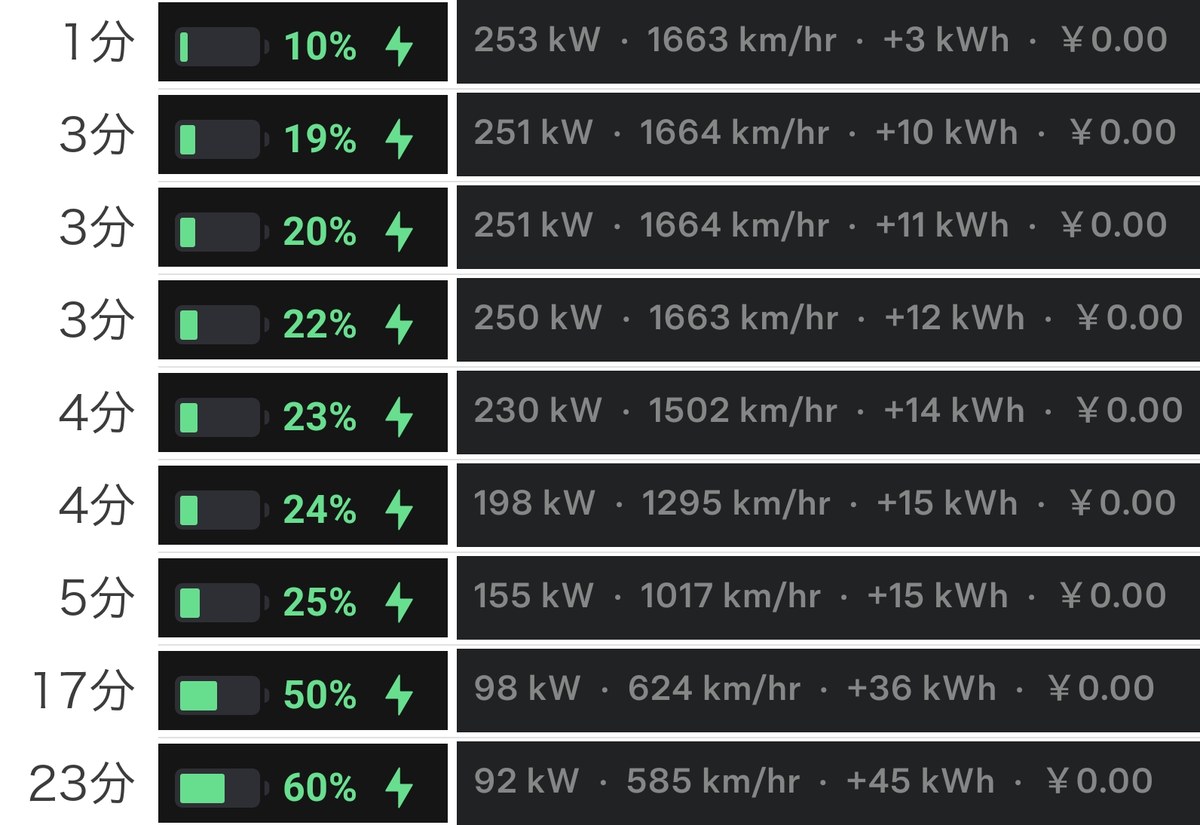 宮崎スーパーチャージャーの充電推移。充電開始からの経過時間つきで、残量10%253kWから60%92kWまで9回ぶんのテスラアプリ表示