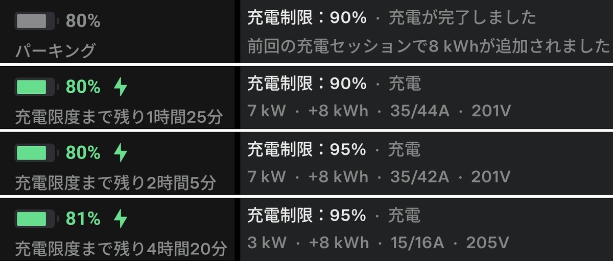 テスラアプリの充電画面4枚。80%で充電完了、上限を90%と95%に上げ直したあと、8時17分に3kW・15/16Aまで落ちた推移