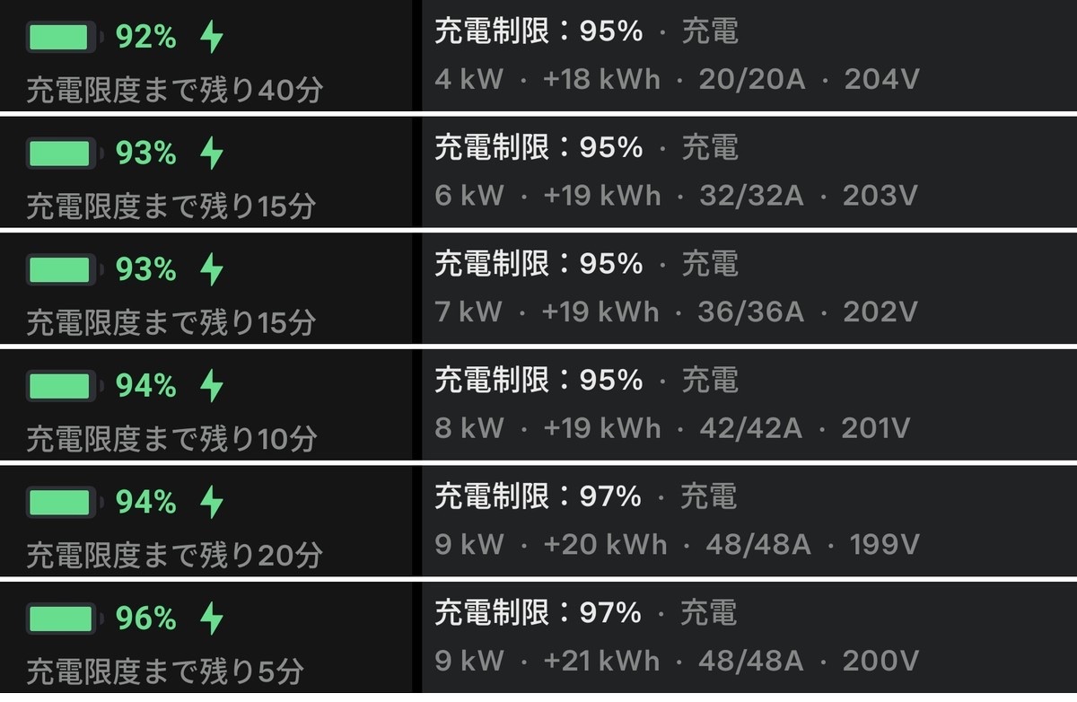 テスラアプリの充電画面6枚。12時28分の92%・20/20Aから12時53分の96%・48/48Aまで、電流が上がっていく推移