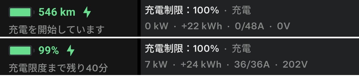 テスラアプリの充電画面2枚。13時7分に上限100%で充電再開、13時31分に99%で7kW・36/36A
