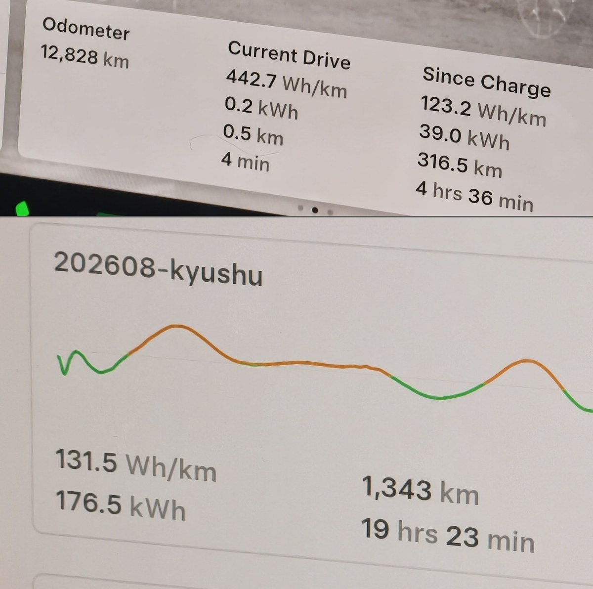 Model YLの車載画面2枚。上はオドメーター12,828kmと前回充電からの電費123.2Wh/km、下は旅のトリップ202608-kyushuで131.5Wh/km・176.5kWh・1,343km
