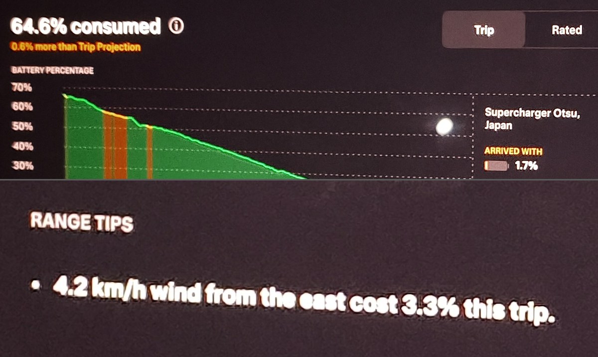 Model YLのEnergy画面。到着時残量1.7%、64.6%を消費、予測より0.6%多い。東からの4.2km/hの風で3.3%損したという表示
