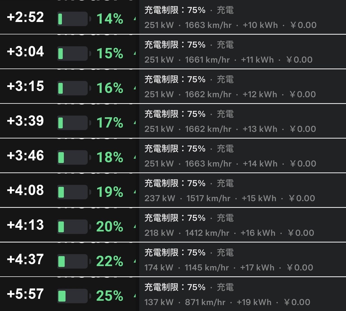 テスラアプリの充電画面9枚。2分52秒の14%から18%までは251kWのまま、4分08秒で19%237kW、4分13秒で20%218kW、4分37秒で22%174kW、5分57秒で25%137kWと落ちていく