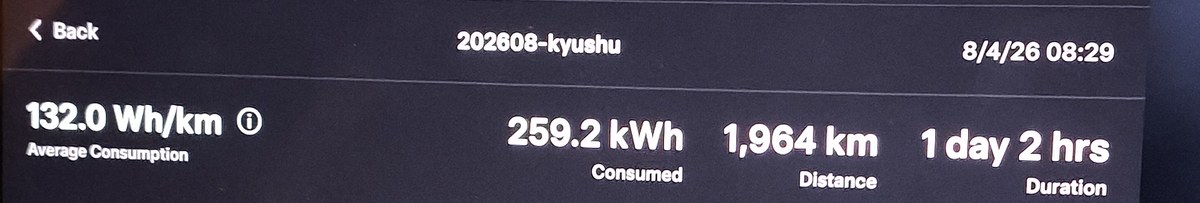 Model YLの旅のトリップ記録。202608-kyushuは平均132.0Wh/km、259.2kWh、1,964km、1日2時間