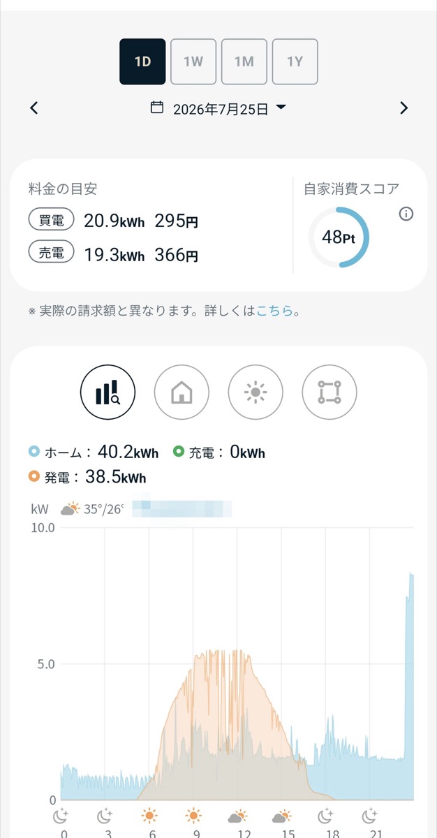 Nature Remo Eの2026年7月25日の電力グラフ。23時ごろに家の消費が大きく上がる