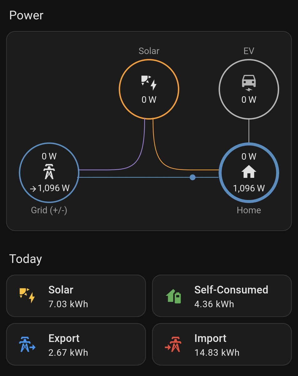 Home Assistantのホーム画面。太陽光0W・買電1,096Wの電気の流れと、今日の発電7.03kWh・自家消費4.36kWh・売電2.67kWh・買電14.83kWh