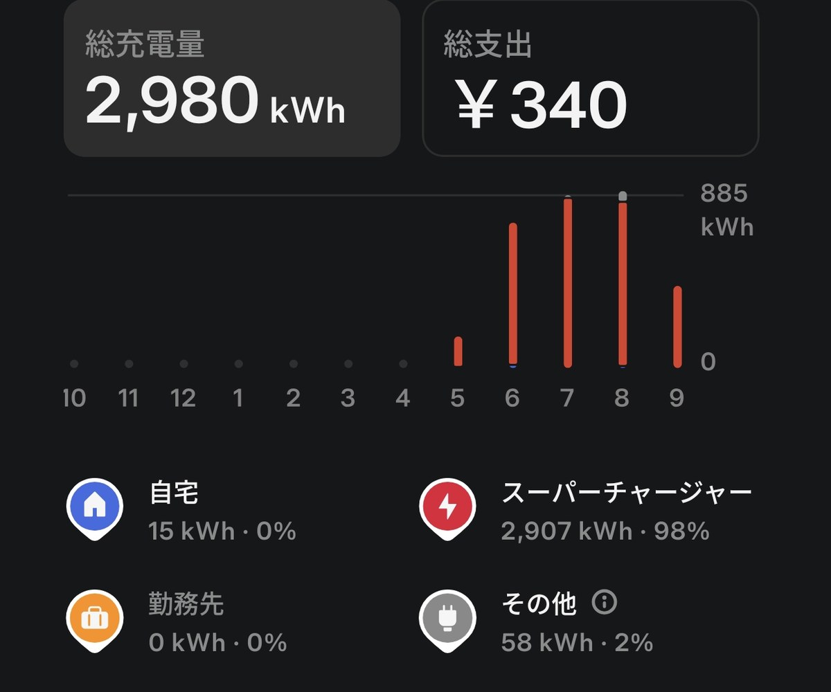 総充電量2,980kWh、総支出340円。内訳は自宅15kWh、スーパーチャージャー2,907kWh、その他58kWh