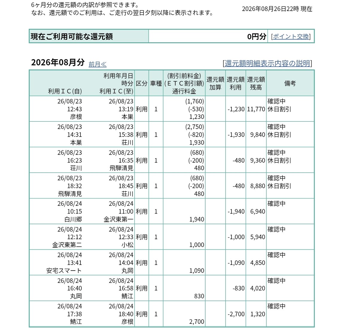 ETCマイレージの還元額明細。8月23日と24日の9区間がすべて備考「確認中」で、通常料金のまま還元額から引かれている