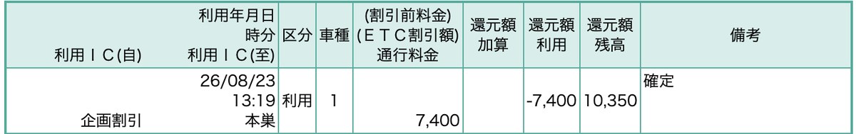 ETCマイレージの還元額明細。9区間の行が消えて、企画割引7,400円の1行が備考「確定」で入っている