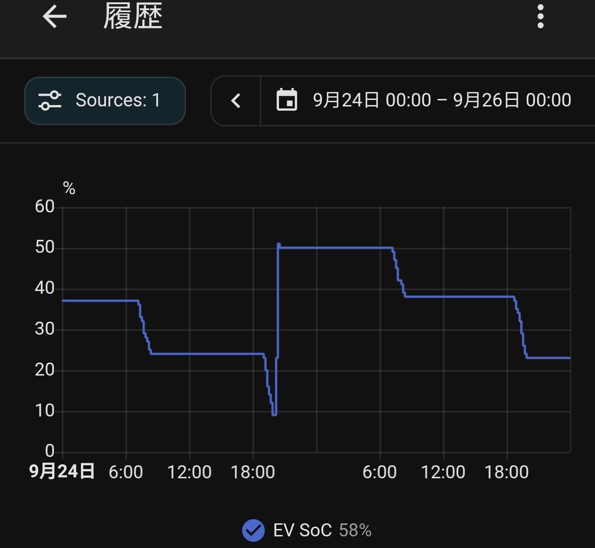 Home Assistantに作ったEV SoCの残量履歴グラフ