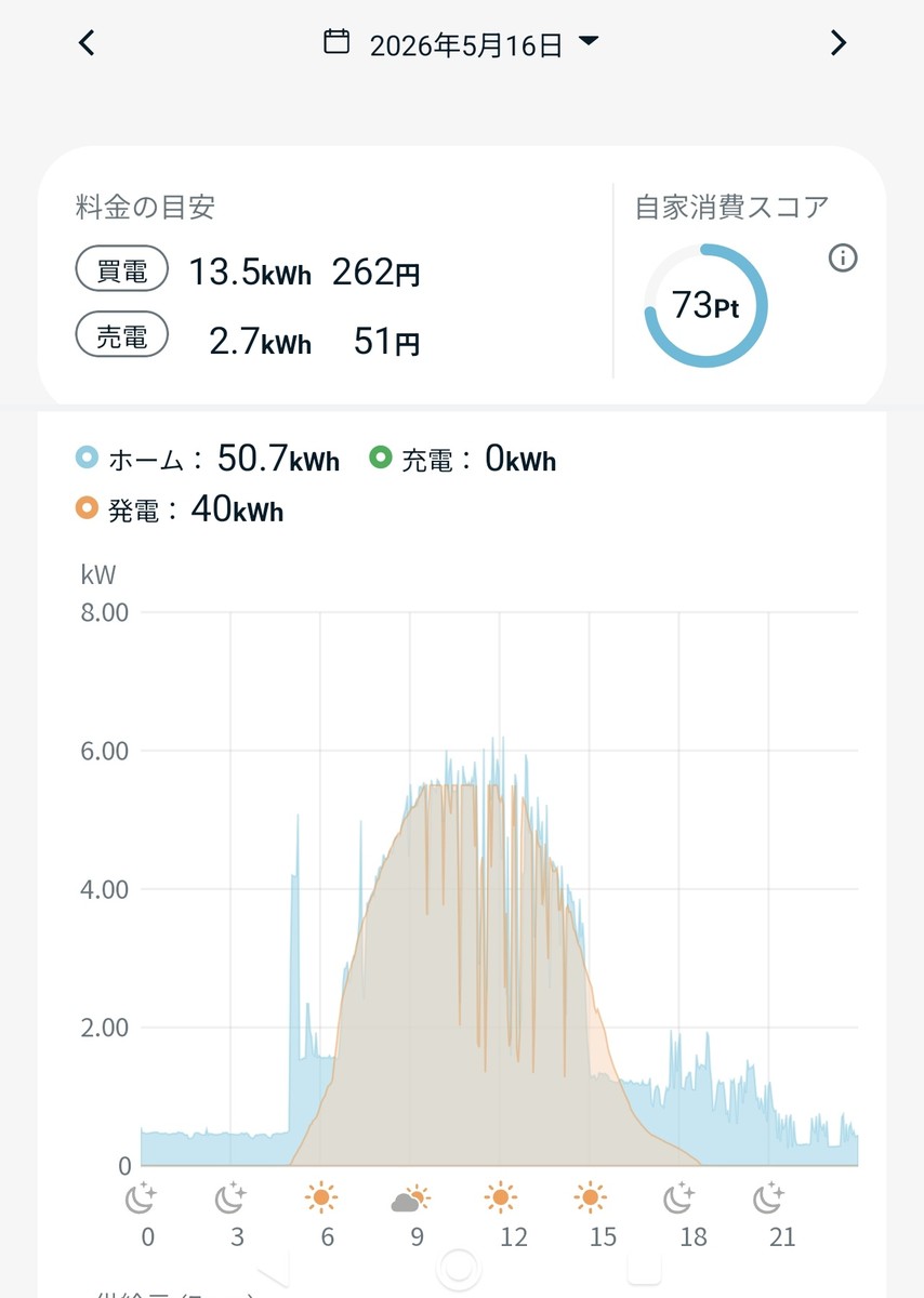 2026年5月16日の1日のグラフ。発電40kWh、ホーム50.7kWh、買電13.5kWh、売電2.7kWh