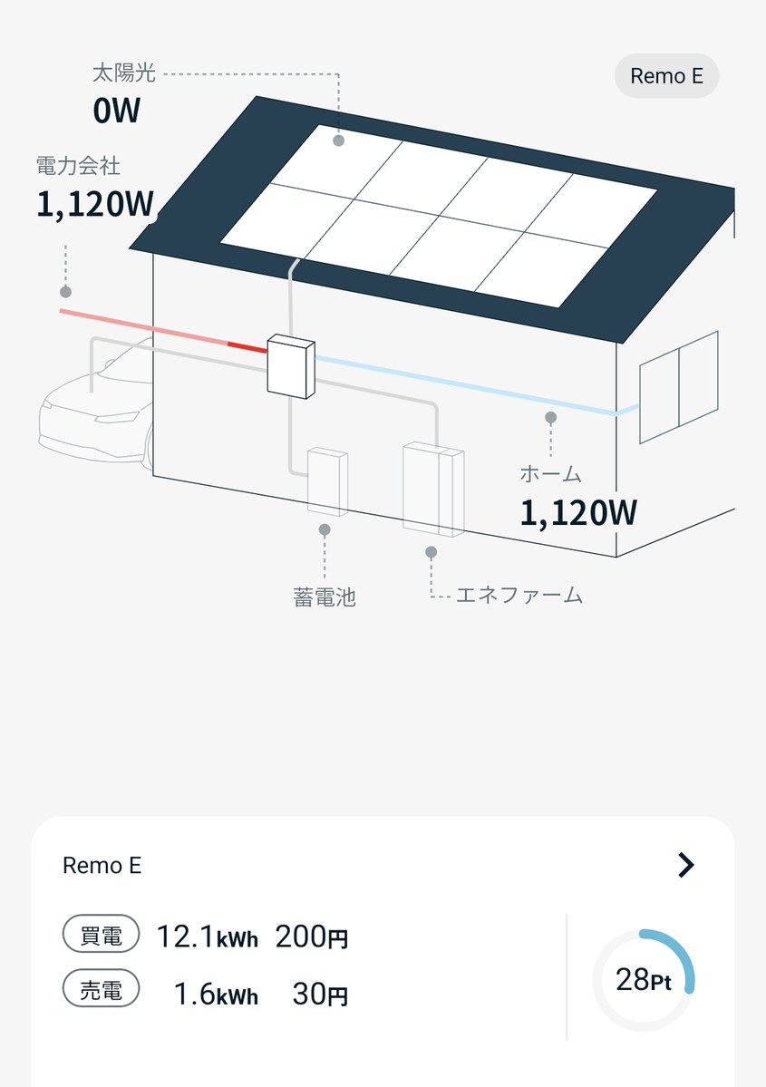 Nature Homeアプリのホーム画面。太陽光0W、電力会社1,120W、ホーム1,120W
