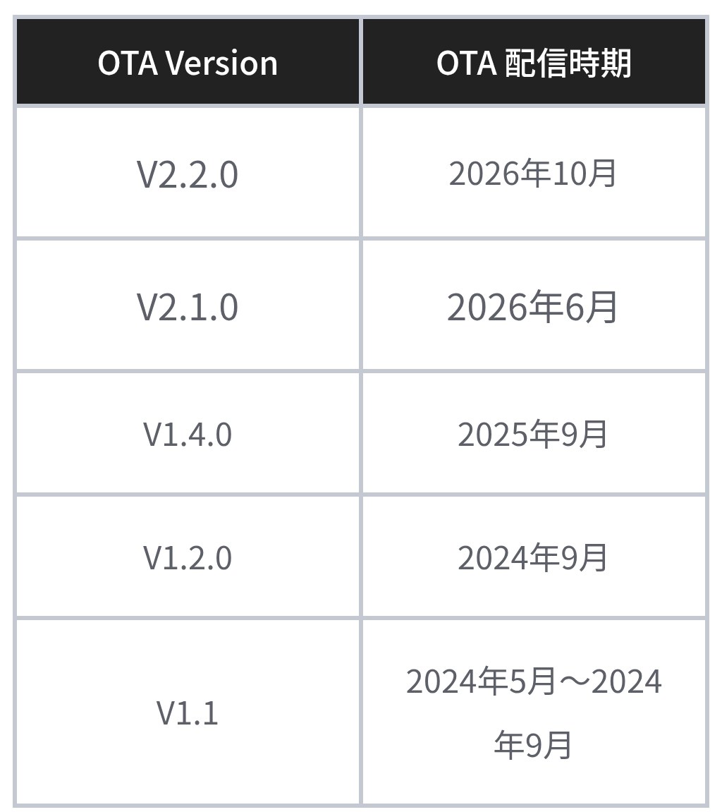 BYD公式サイトのATTO3 OTAバージョン一覧。V1.1からV2.2.0まで