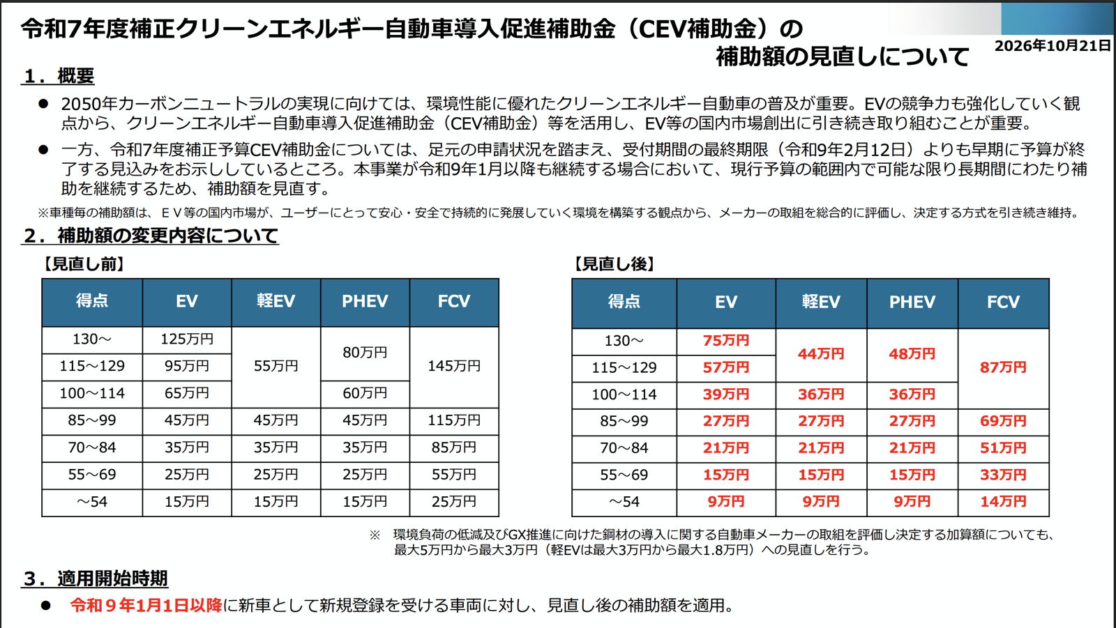 経済産業省の資料。CEV補助金の得点ごとの補助上限額の見直し前と見直し後の表