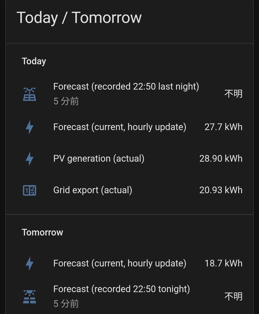 Home Assistantで発電予測と実際を並べた画面。10月10日は予測27.7kWh、実際の発電28.90kWh、売電20.93kWh、翌日の予測18.7kWh