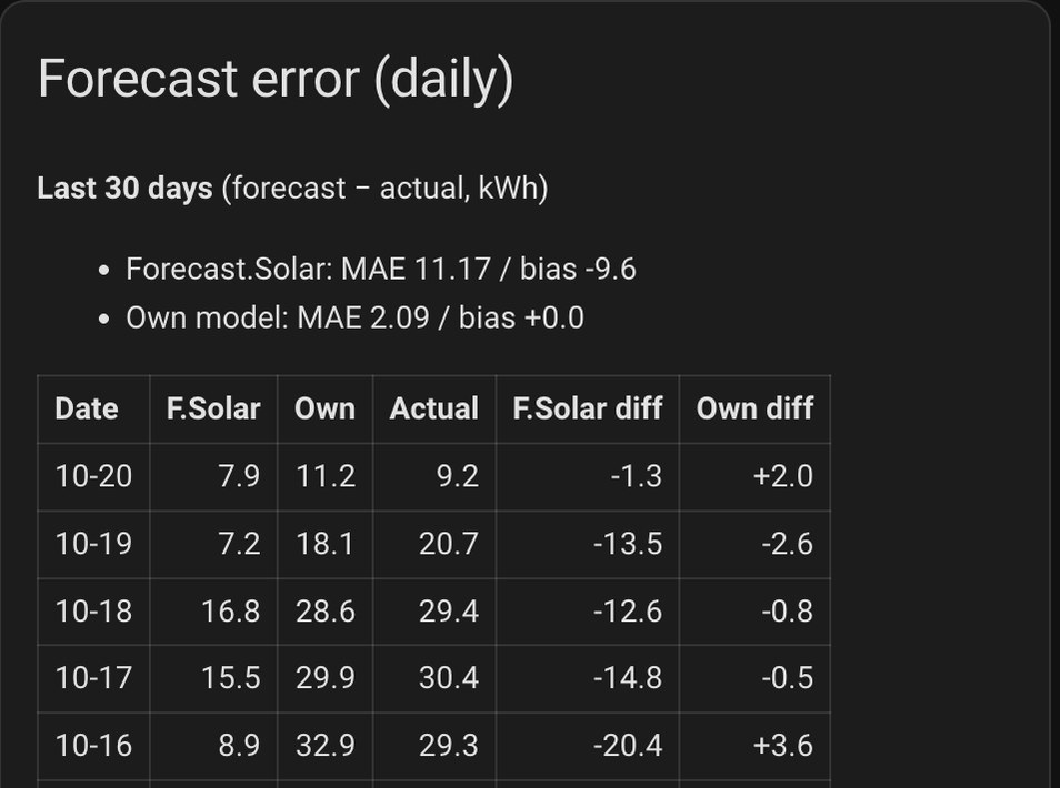 予報の誤差の表。直近30日の平均誤差はForecast.Solarが11.17kWh、自前の予報が2.09kWh。10月18日は予報16.8kWhと28.6kWhに対して実際は29.4kWh