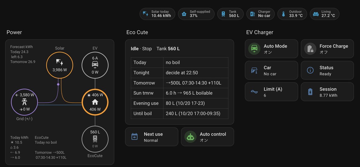 Home AssistantのHOME画面。発電・家・EV・エコキュートの電力と、エコキュートの今日・今夜・明日の予定、EV充電器の状態を1画面で見ている